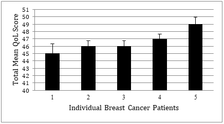 Figure 1: Total QoL score of breast cancer patients.
