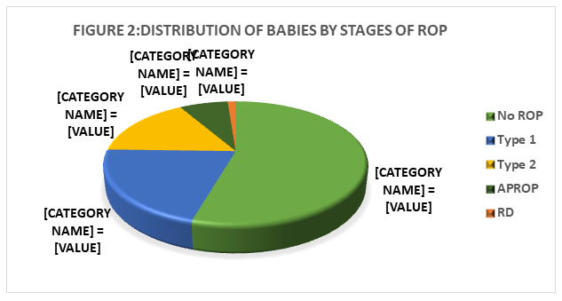 Figure 2: Distribution of babies by stage of ROP.