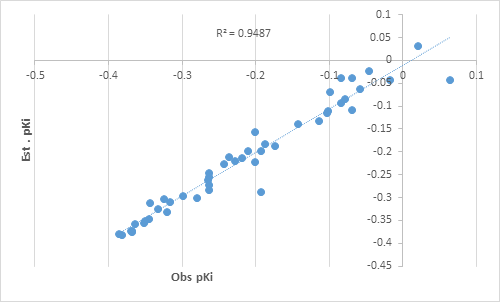 Figure 1: Graph between observed and estimated pKi values using best five-parametric model (Eq.5).