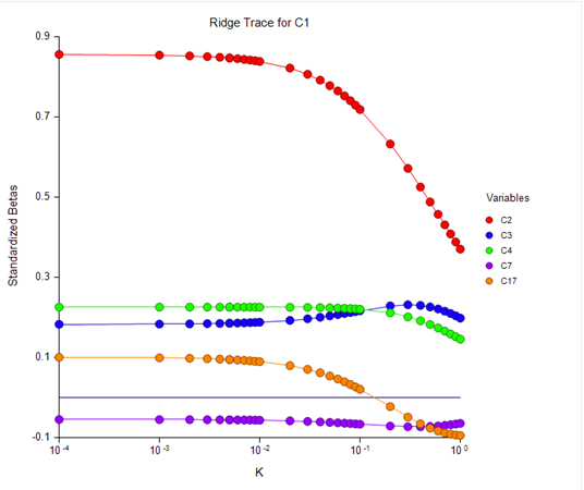 Figure 2: Ridge trace for the best five-parametric model.
