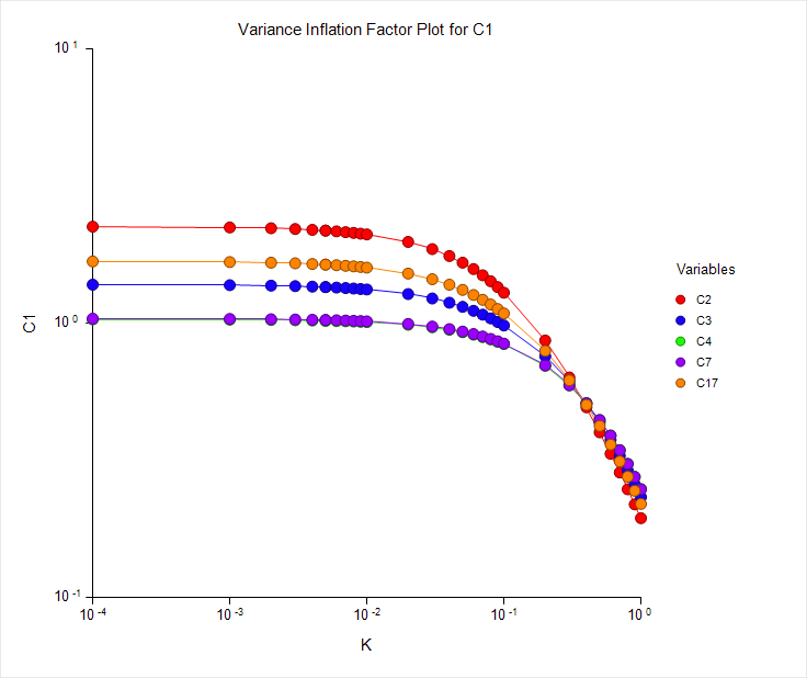 Figure 3: VIF Plot for the best five-parametric model (Eq. 5).
