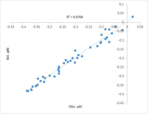 Figure 4: The predictive power of the model comes out to be 0.98 which is much better than the five-parametric model obtained earlier with N=47.