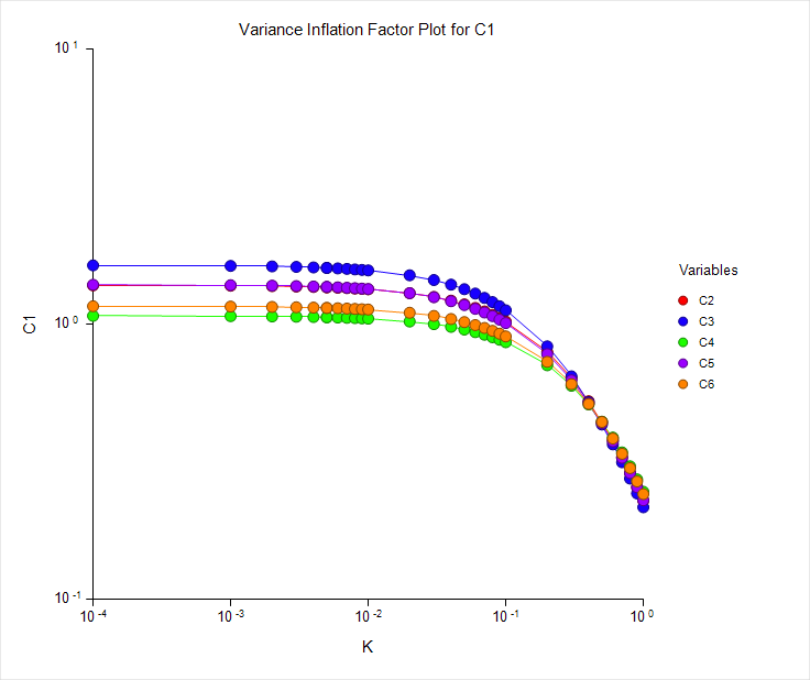 Figure 6: VIF trace for the best five-parametric model Eq. 7 after deleting two utliers.