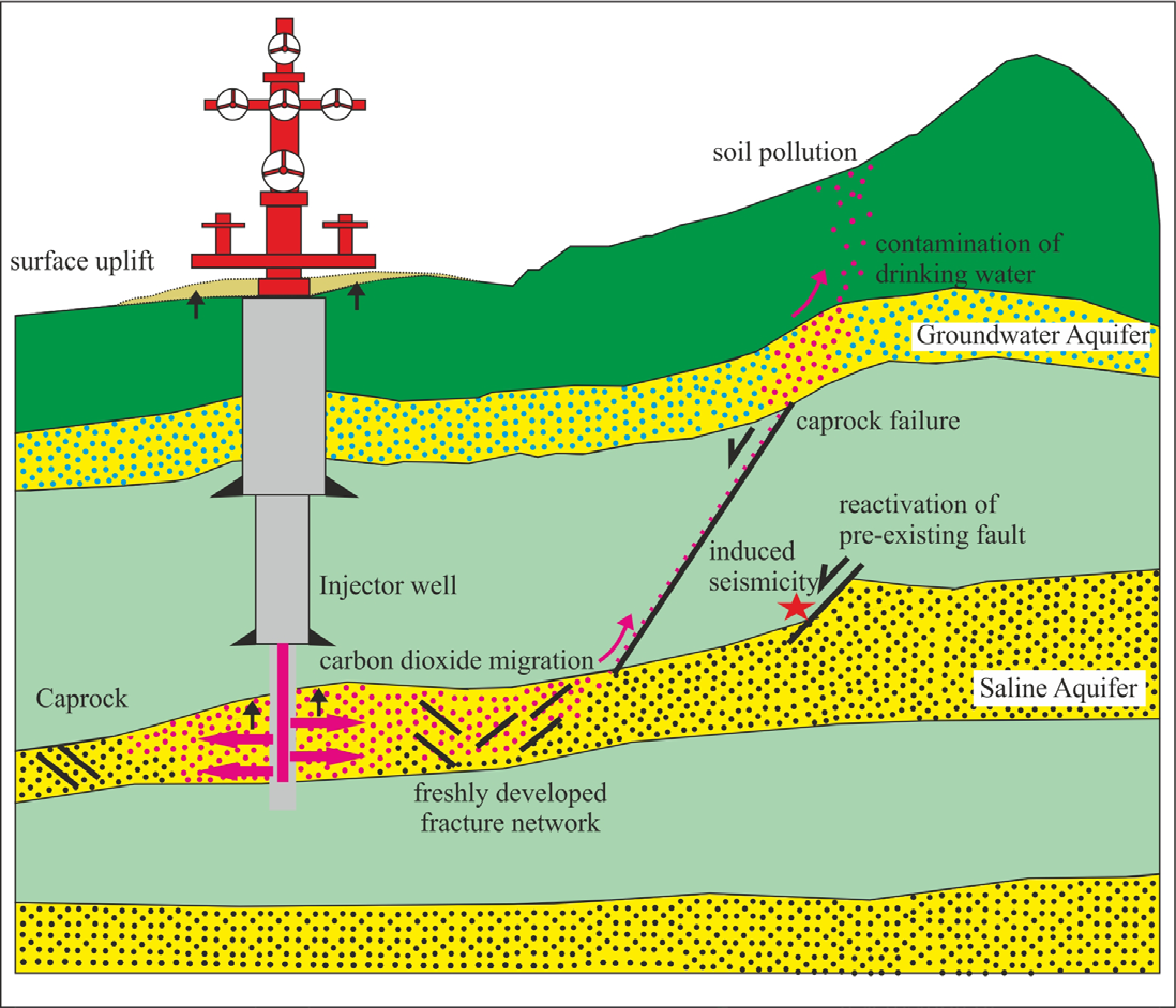 Figure 1: Conceptual diagram of CO2 leakage from geological storage under a high CO2 injection rate. The pink colour represents injected CO2. Black straight lines indicated weak planes (faults and fractures). Blue dotted circles indicate ground/ drinking water. Black solid arrows indicate surface upliftment. The black half arrow indicates the slip direction of the fault plane. The red star indicates seismic activity. Diagram not to scale.