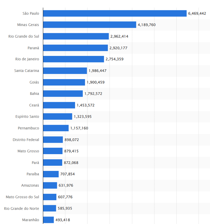 Figure 1: Brazil regions with total numbers of COVID-19 registered cases, per March 2023 [3].