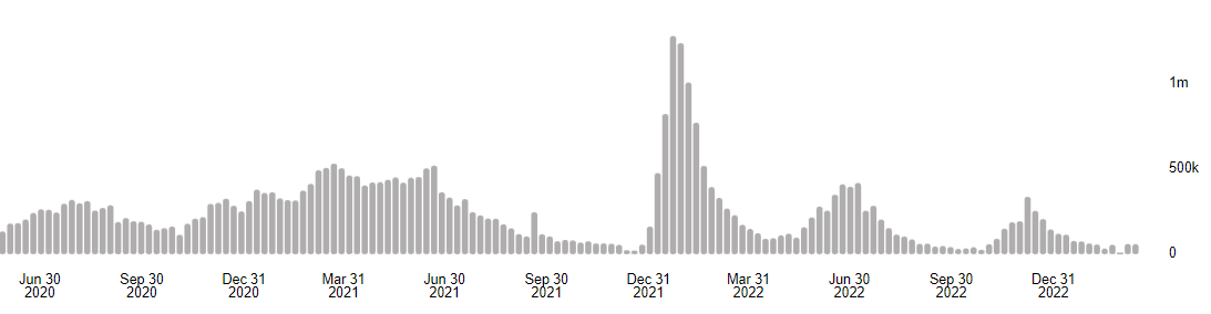 Figure 2: Brazil national total numbers of COVID-19 registered cases [4].
