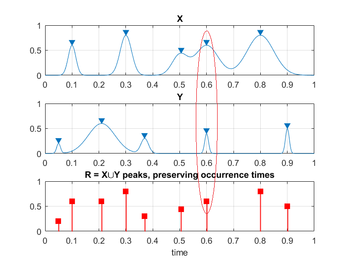 Figure 3: Example of how 2 components, X and Y, being merged to create 1 new synthetic vector R ρ . Red ellipse highlights case of simultaneous maxima for different components.