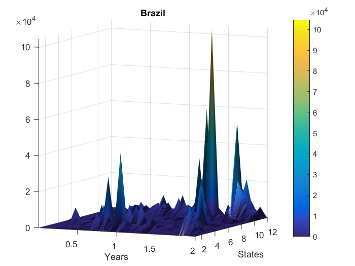 Figure 5: New daily recorded patient’s number plotted as a surface.