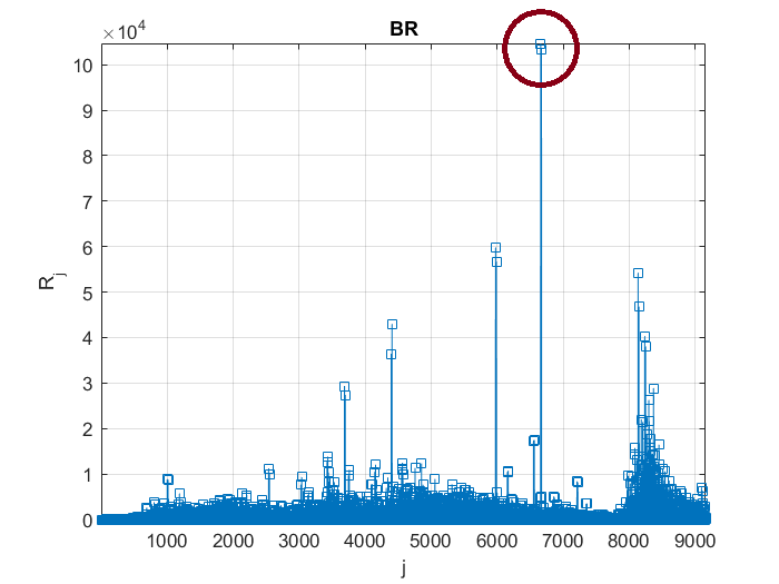 Figure 6: Number of new daily recorded patients as 12D vector R ρ