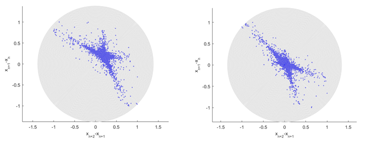 Figure 8: COVID Brazil national statistics, SODP plots of 3rd and 4th orders for AI pattern recognition.