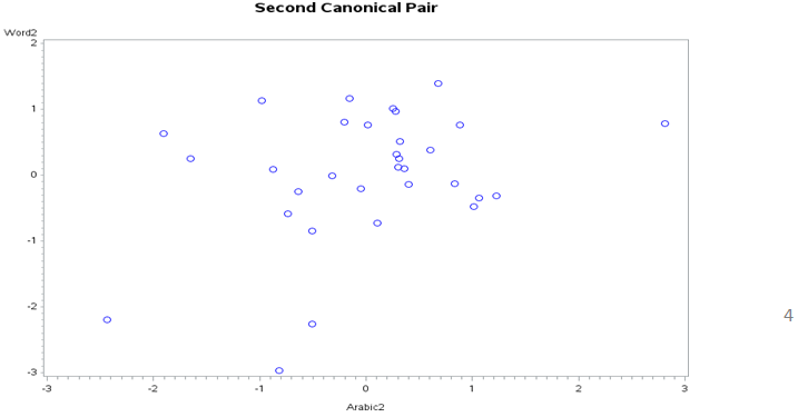 Figure 2: Second canonical pair plot.