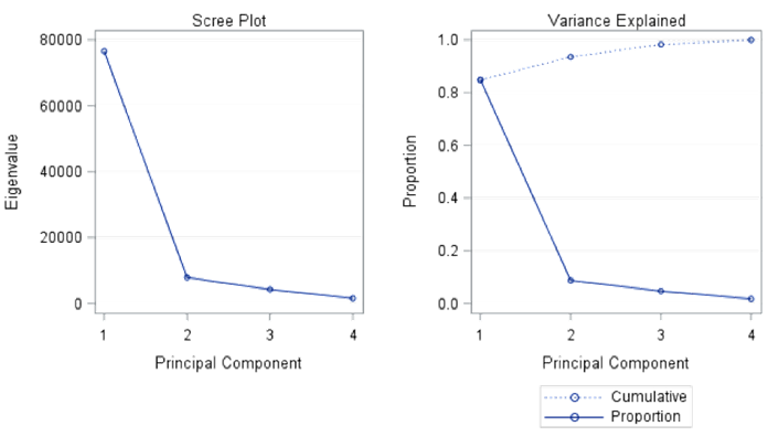 Figure 3: Scree plot for the four variables using covariance matrix.