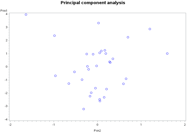 Figure 5: Scatter plot of PC1 against PC2 obtained using covariance matrix.