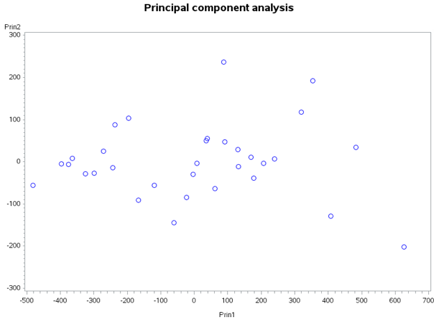 Figure 6: Scatter plot of PC1 against PC2 obtained using correlation matrix. Conclusion Principal components are independent linear combinations that depend on the correlation or covariance matrix. Principal component analysis is concerned with explaining the variance- covariance structure of a set of variables through a few linear combinations of these variables. Canonical correlation analysis is concerned with the amount of linear relationship between two sets of variables. Sometimes researchers may want to measure the correlation between two types of variables on each research unit, or may be interested on investigations of the relationship between two sets of variables, in this case canonical correlation is important. Data were collected from thirty-two subjects on four different variables, i.e. WordDiff, WordSame, ArabicDiff and ArabicSame to make a series of quick numerical judgments about two numbers presented as either two number words (e.g. “two”, “four”) or two single Arabic digits (e.g. “2”, “4”). Objective of this study was to investigate whether there is possibility to reduce the data.
