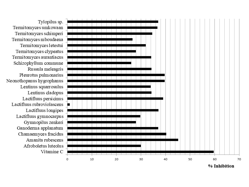 Figure 2: Superoxide dismutase inhibition of pyrogallol autoxidation (SOD-like activity) of the studied mushroom species.