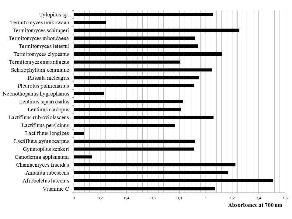 Figure 3: Ferric reducing antioxidant power (FRAP) effect of the studied different mushroom species.