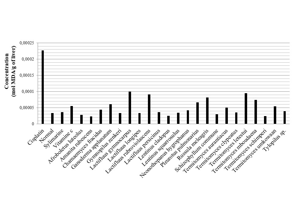 Figure 6: Inhibition activity of mushroom extracts on MDA formation in pretreated rat liver slices intoxicated or not with cisplatin.