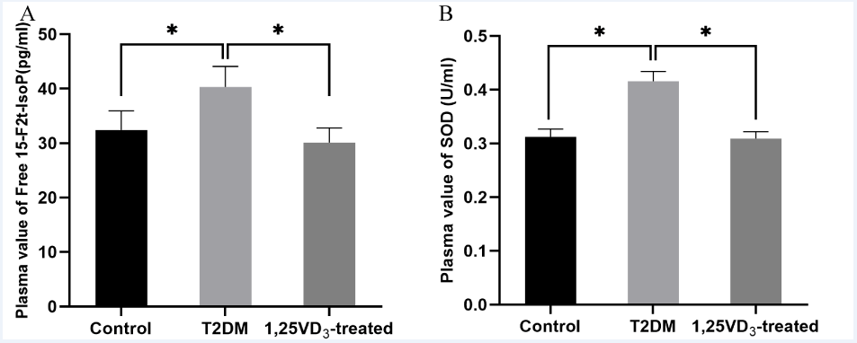 Figure 1: 1,25VD3 inhibited the level of oxidative stress in T2DM rats. The plasma values of free 15-F2t-IsoP (A) and SOD (B), n = 5 specimens/group, *P < 0.05, data are presented as mean ± SD.
