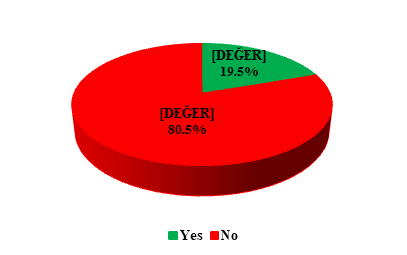 Figure 13: As can be seen from the graph, the rate of those who said “Yes” is 19.5%. This result is an indication that there is a lack of ergonomics training in the institution. At the same time, only 19 of 39 people who said that they received training on ergonomics stated that they applied what they learned in the training well in the office environment. This is also something that needs to be considered.