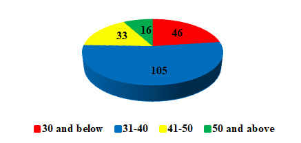 Figure 3: Age distribution of survey participants in institution A.