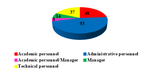 Figure 4: Working time of the participants in institution A.