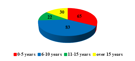 Figure 5: When the graph is examined, it is seen that 93.5% (187 people) of the participants are associate, undergraduate, or graduate education graduates. This result gives rise to the idea that the educational status of the participants may contribute to their awareness of ergonomics.