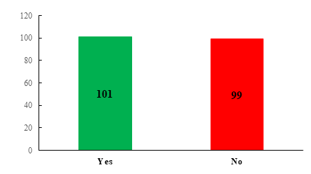 Figure 6: Distribution of the participants’ job positions within institution A.