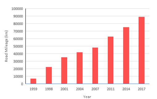 Figure 5: Growth of road mileage in Tibet (1959-2017).