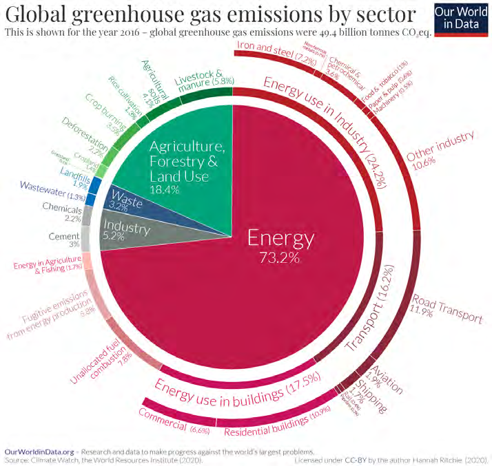 Figure 10: Global greenhouse gas emissions contribution from the different sectors [24].