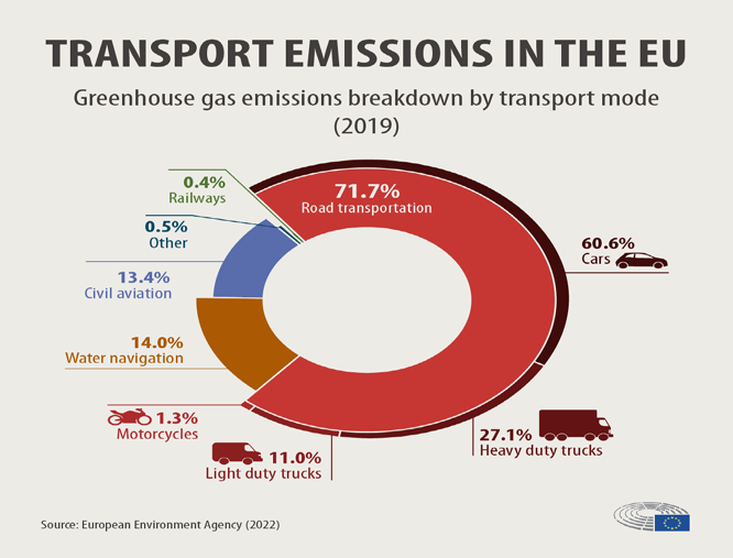 Figure 11: The greenhouse emissions contribution from the different mode of transportation in EU in 2019 [25].