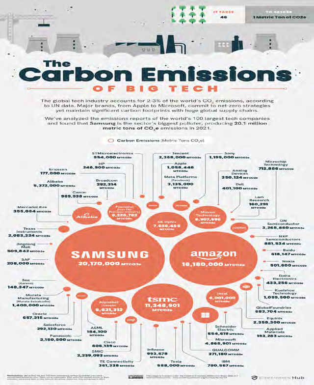 Figure 12: Presents the carbon emissions of the “Big Tech” in 2021[26].