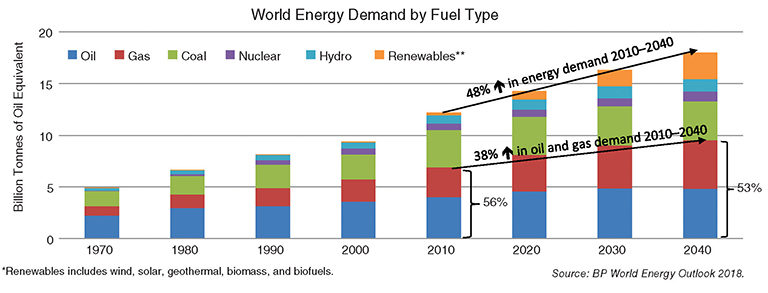 Figure 14: The rising world energy consumption that is projected to increase 30% - 50% by 2040 [33].