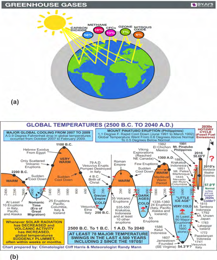 Figure 2: Greenhouse Gases and the Global Temperature Fluctuations Long before the Industrial Revolution (b) from 2500 B.C. to 2040 A.D., projection by Climatologist Cliff Harris and Meteorologist Randy Mann, in which volcanic activity rather than human activity was dominant before the industrial Revolution [7].