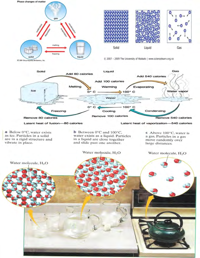 Figure 22: Arrangement and movement of molecules/particles in the various states of matter [59].