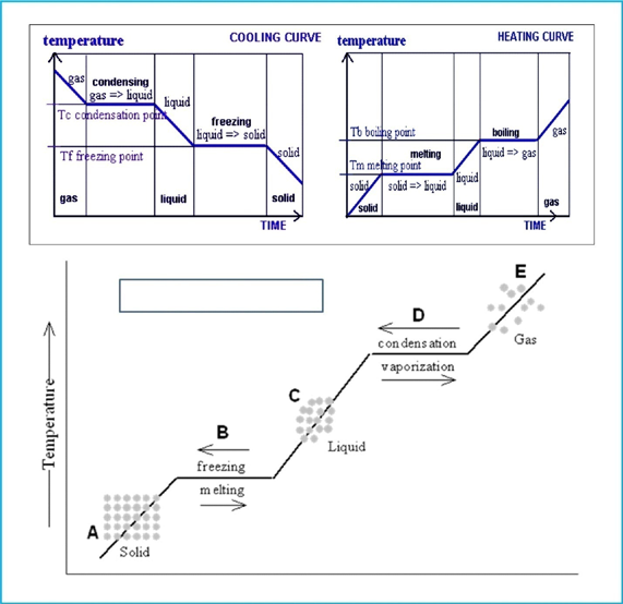 Figure 23: General Pattern of Cooling and Heating Curves for Physical Change of States.