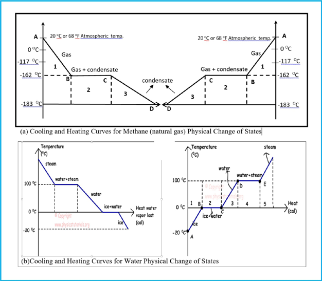 Figure 24: Cooling and Heating Curves for Methane (natural gas) and Water Physical Change of States.