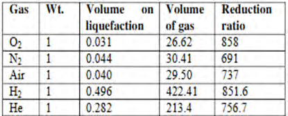 Figure 29: The conventional techniques for capturing or separating the individual components of any gaseous mixture [72].
