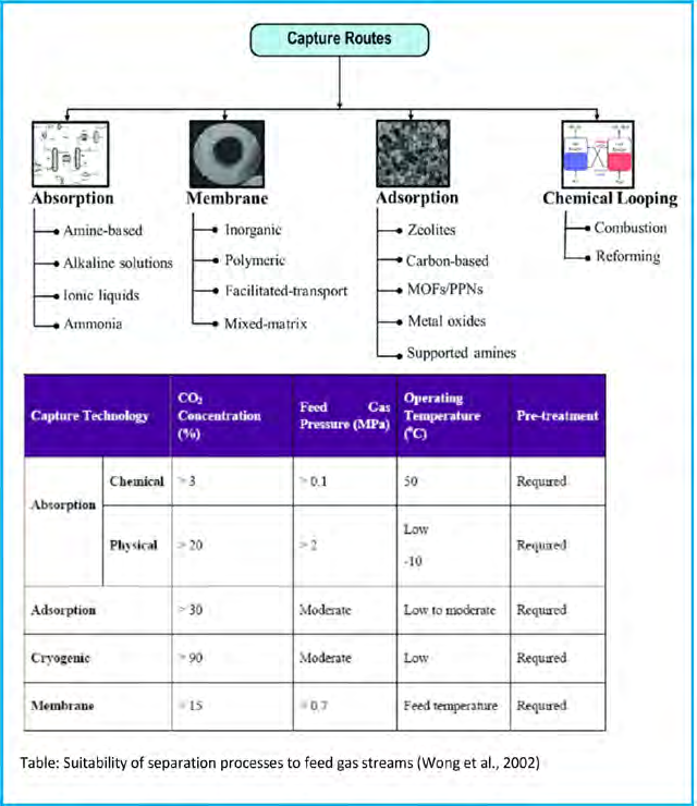 Figure 30: In the general process scheme the sorbent loaded with the captured (e.g. CO2 or N2 or O2) is transported to a different vessel, where it releases the (e.g. CO2 or N2 or O2- regeneration) after being heated, or after a pressure decrease or after any other change in the conditions around the sorbent. The sorbent resulting after the regeneration step is sent back to capture more (e.g. CO2 or N2 or O2) in a cyclic process.