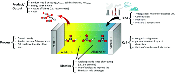 Figure 35: In fact, the scientists were able to convert a mixture of hydrogen and carbon dioxide in the ratio 1:1 to make formic acid at room temperature. The multimetallic catalytic site nitrogenase (FeMoco) allows the efficient transformation of N2 into NH3 under ambient temperature and pressure conditions. While the oxygen reduction reaction (ORR), was used for the production of H2O2, H2O and in methane oxidation. These processes combine the component capture and conversion steps in a single chemical assembly, thereby making it a quicker “one-pot” process.