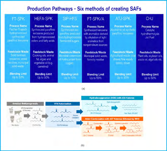 Figure 38: Presents schematics of creating conventional jet fuel, sustainable aviation fuel, power-to-fuels or electro-fuels and the Synfuels petroleum refinery options [100-103,52].