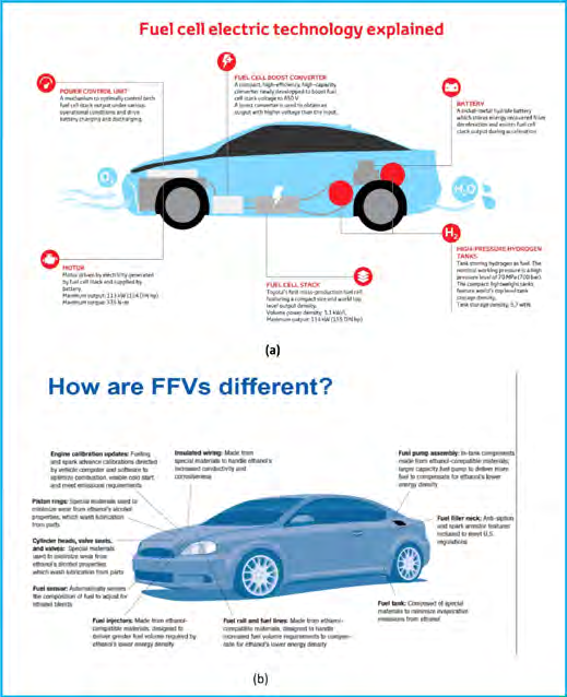 Figure 40: The features in the hydrogen fuel cells vehicles [106].