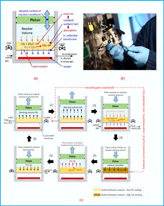 Figure 43: The comprehensive Aramco CO2 capture from the automobile exhaust gases approaches [121-123].