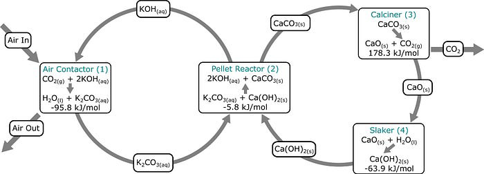Figure 46: Precisely, “When CO2 is injected into the aqueous electrolyte, it reacts with the cathode, turning the solution more acidic, which in turn generates electricity and creates hydrogen. In tests, the team reported a CO2 conversion efficiency of 50 percent, and the system was stable enough to run for over 1,000 hours without causing any damage to the electrodes. Unlike other designs, it doesn’t release any CO2 as a gas during normal operation – instead, the remaining half of the CO2 was recovered from the electrolyte as plain old baking soda” a.k.a. bicarbonate of soda, a chemical compound with the formula NaHCO3 {Sodium bicarbonate (IUPAC name: sodium hydrogencarbonate)}. It is a salt composed of a sodium cation (Na+) and a bicarbonate anion (HCO3 -). Sodium bicarbonate is a white solid that is crystalline, but often appears as a fine powder. It has a slightly salty, alkaline taste resembling that of washing soda (sodium carbonate).