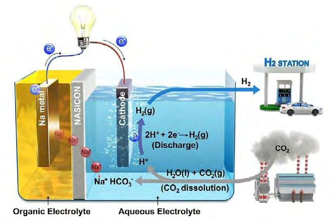 Figure 47: Schematic illustration of carbon emissions, capture, and storage. Metal–Organic Frameworks (MOFs) is one of diverse groups of materials that are used for carbon capture process [128].