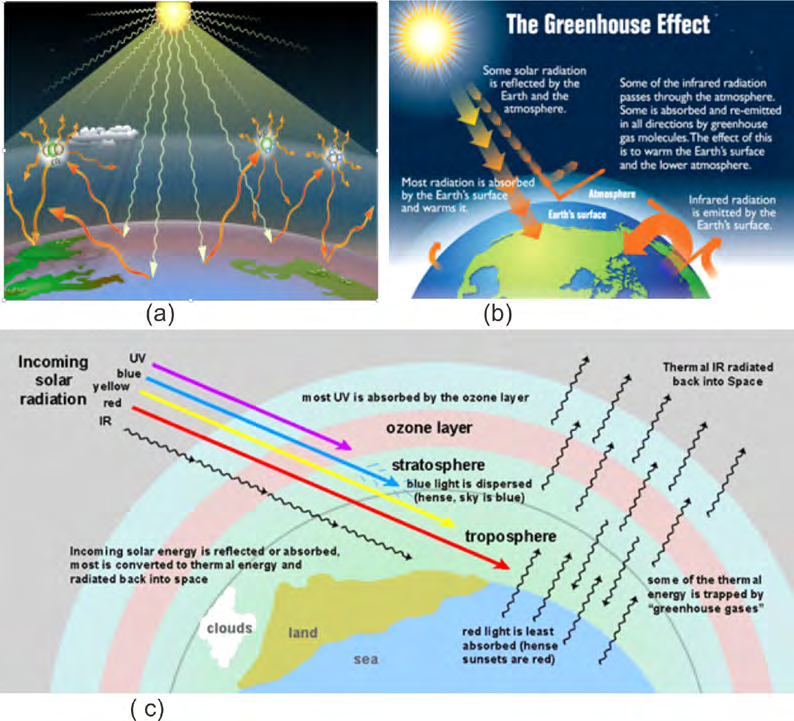 Figure 5: Reflects the natural phenomenon for keeping the earth’s surface warm via the combined effect of the solar radiation that reaches the earth and the atmospheric re-radiation by greenhouse gases [11-13].