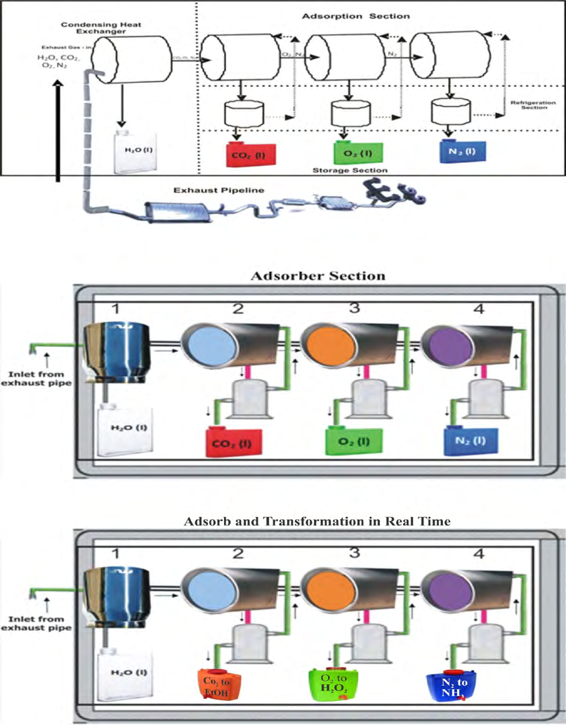 Figure 50: The proposed universal membrane gas separation IJN-plug-n-play exhaust/gas stream effluent liquefier and transformer devices.