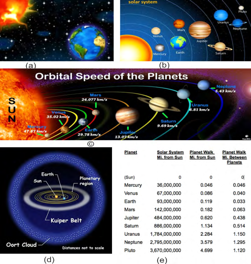 Figure 6: The complete solar system arrangement and the orbital speeds of the planets [14-17].