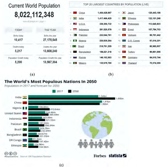 Figure 8: The United Nations has gradually been revising its predictions downwards, and now believes that the world population in 2050 will be around 9 billion, I strongly believe that it will be very far more than that, based on the different between march 30, 2019 and march 15, 2023 of 4years with 307,535,425 rise. That is approximately 307million every 4years [18].
