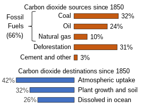 Figure 9: Carbon dioxide sources and destinations since 1850 [5].