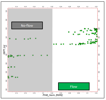 Figure 9: Well Water Saturation Cut-off 220 L-5.